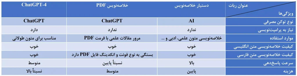 مقایسه رباتهای خلاصه ساز